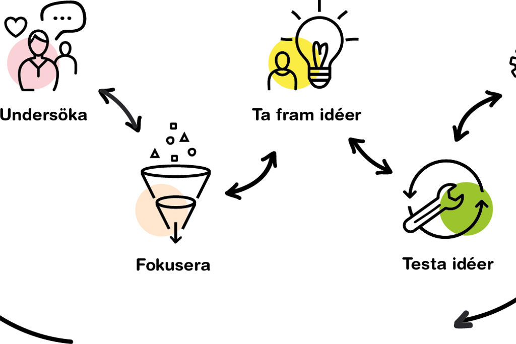 Flödesschema över Innovationguidens modell 